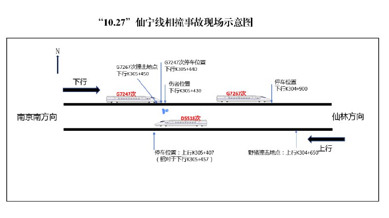 沪宁高铁南京南联络线10月27日事故，一名动车组机械师下车排查故障时，被对向列车撞死