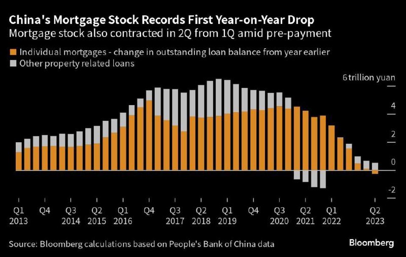 央行28日公布的数据显示，6月末个人住房贷款余额降至38.6万亿元人民币，较上年同期减少2600亿元人民币