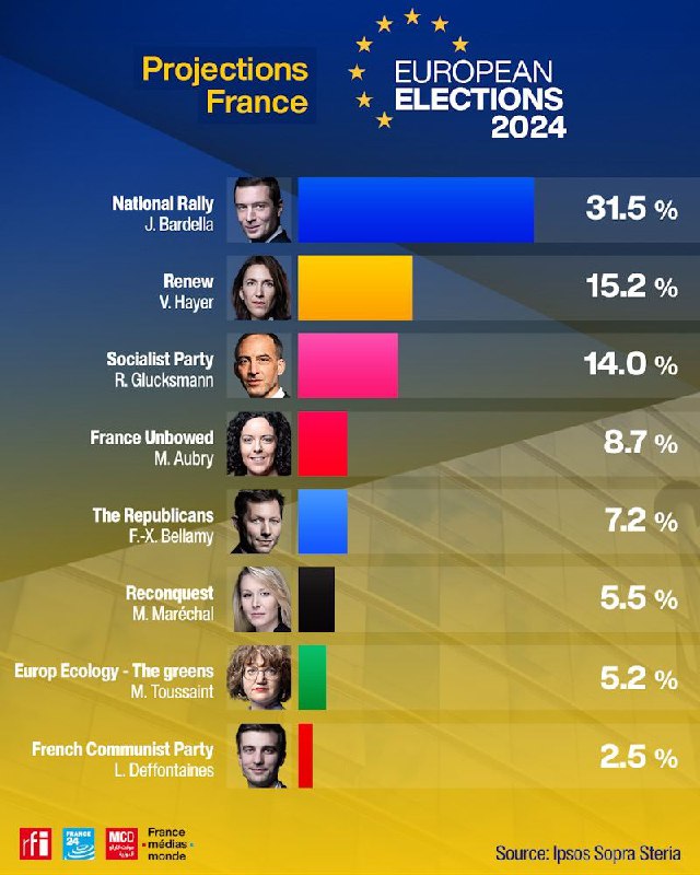 欧洲议会选举9日结束，法国的出口民调显示，极右翼政党“国民联盟”赢得的席位将是总统马克龙所在复兴党的两倍多