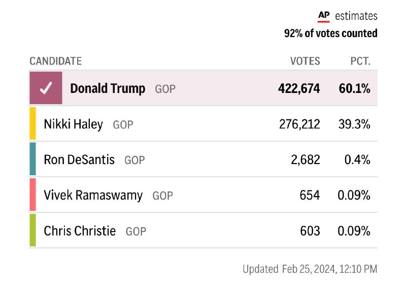 美国前总统特朗普将赢得共和党在南卡罗来纳州举行的初选，在前常驻联合国代表妮基·黑利的家乡击败了她