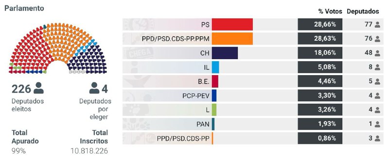 葡萄牙10日举行议会选举，尚无明显赢家