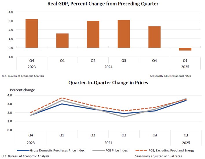 因进口激增，初步测算美国一季度GDP年化季环比收缩0.3%