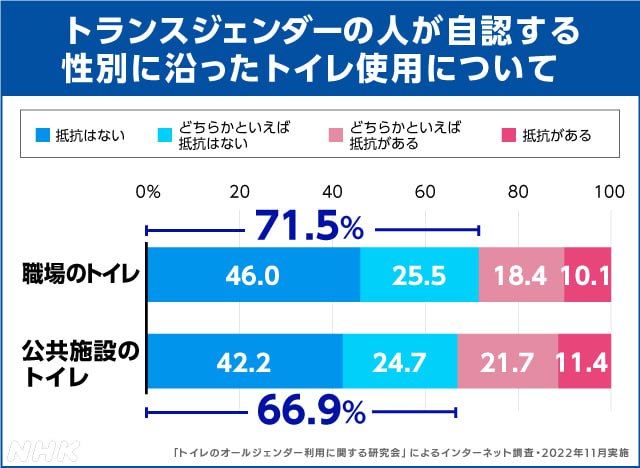 日本最高裁判所11日判决经济产业省对一跨性别职员使用女厕设限系违法，这是日本最高裁首次就性少数群体工作环境的诉讼做出裁决，或将对日本各公共部门与企业今后的应对产生影响