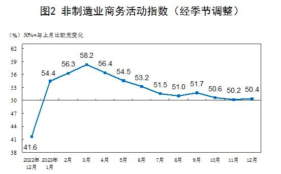 12月份，中国制造业采购经理指数（PMI）为49.0%，比上月下降0.4个百分点