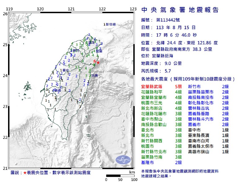 台湾宜兰近海8月15日17:06发生5.7级地震，震源深度9千米，录得最大震度5弱（中央气象署地震烈度）