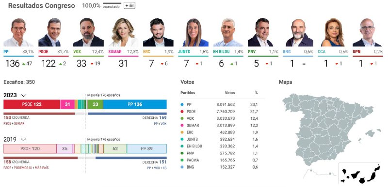 西班牙23日举行议会选举，尚无明显赢家