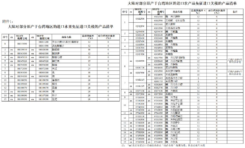 中国大陆废止两件台湾农产品进口零关税政策，自9月25日起实行，涉及鲜水果、蔬菜、水产品共34项