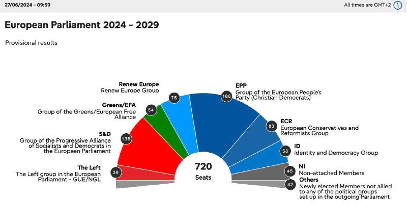 欧盟峰会27日举行，欧洲理事会决定提名冯德莱恩连任欧盟委员会主席，选举葡萄牙前总理科斯塔担任下一届欧洲理事会主席，并提名爱沙尼亚总理卡拉斯担任欧盟外交和安全政策高级代表