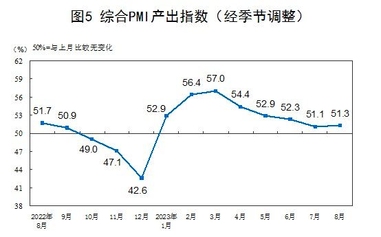 8月份，中国制造业采购经理指数（PMI）为49.7%，比上月上升0.4个百分点