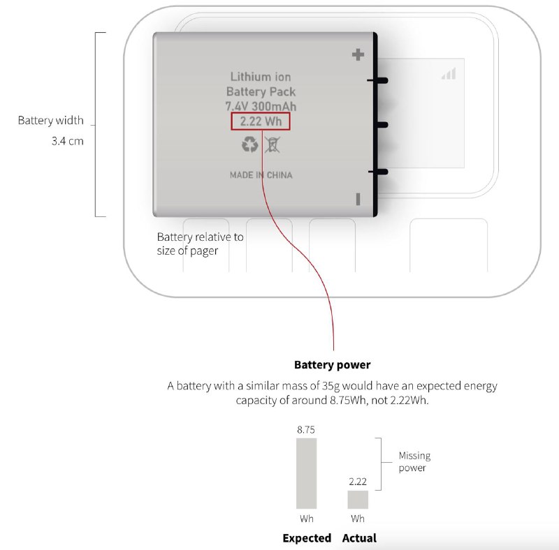 据路透社调查，黎巴嫩集体爆炸的寻呼机的两片长方形电池单元之间压入一片含有6克季戊四醇四硝酸酯（PETN）塑性炸药的正方形薄片
