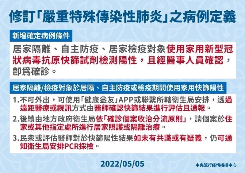 台湾新增30035例新型冠状病毒本土感染者，再度创下新高；另新增5例死亡病例，年龄介于20多岁至80多岁，皆属重度感染并具慢性病史，死亡日期介于4月26日至4月29日